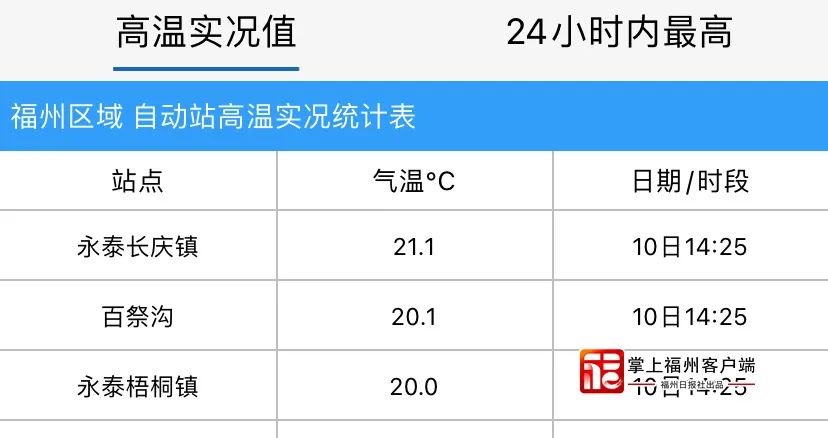 冲刺30℃！接下来，福州天气太刺激！(图2)