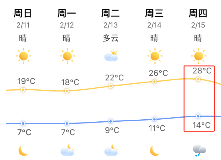 冲刺30℃！接下来，福州天气太刺激！(图3)