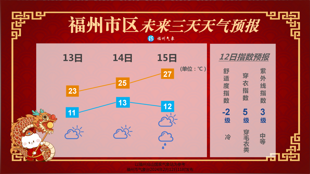 福州气温继续冲高 初六降雨到访