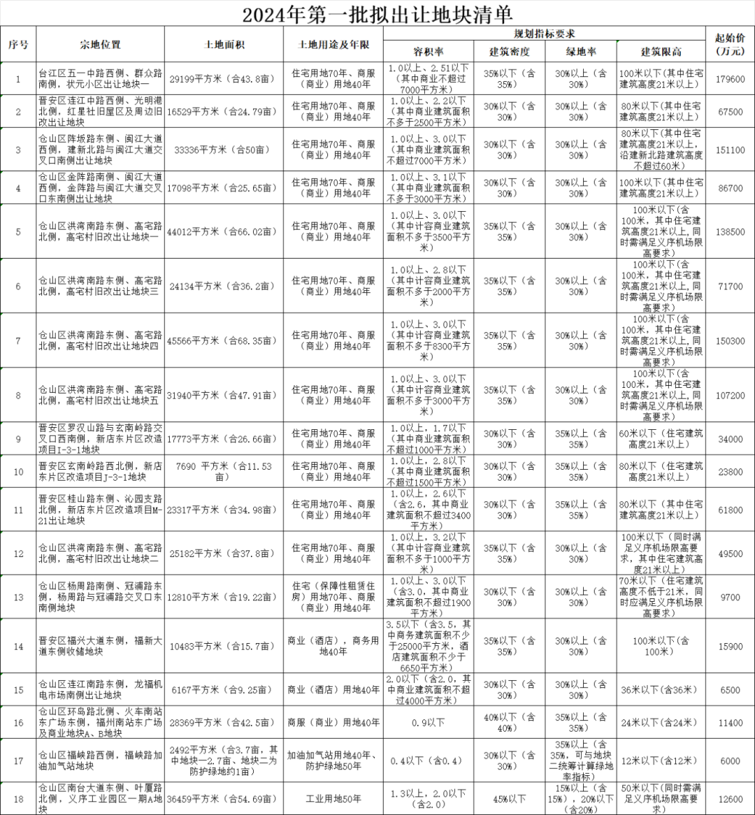 位置公布！就在市区！福州将建大量住宅(图2)