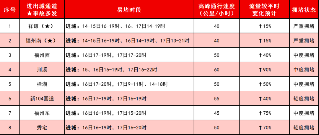 事关返程！福州交警发布最新绕行提醒→