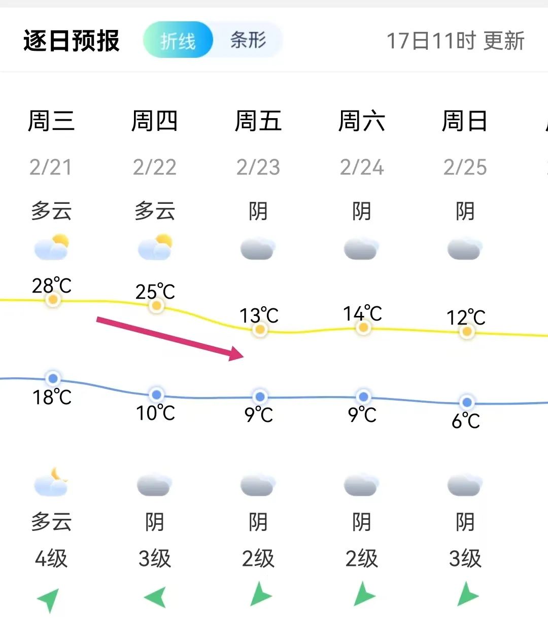 最高32℃！反转再反转！福州未来几天太刺激……(图6)