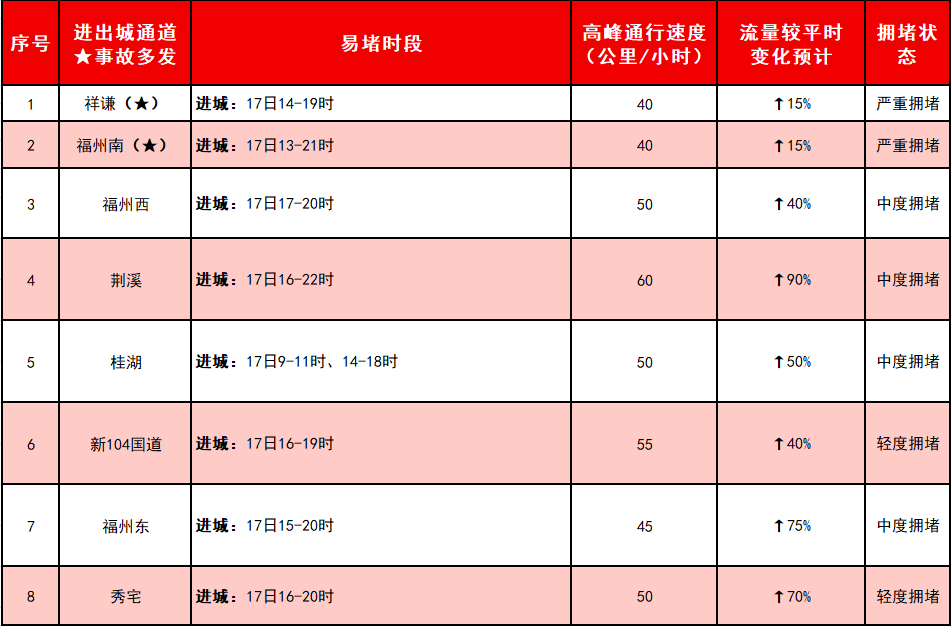 紧急提醒！福州返程高峰出现！小心这些拥堵路段(图5)