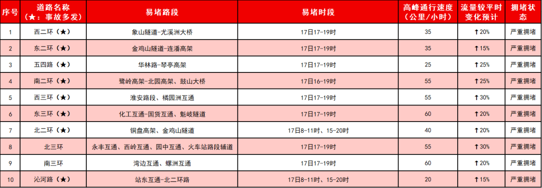 紧急提醒！福州返程高峰出现！小心这些拥堵路段(图6)