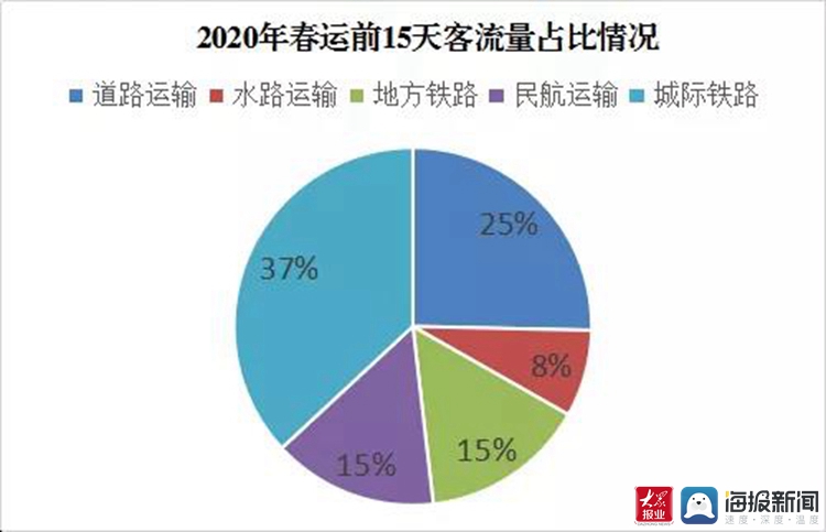 农历正月初一至初八全社会跨区域人员流动量22.93亿人次(图2)