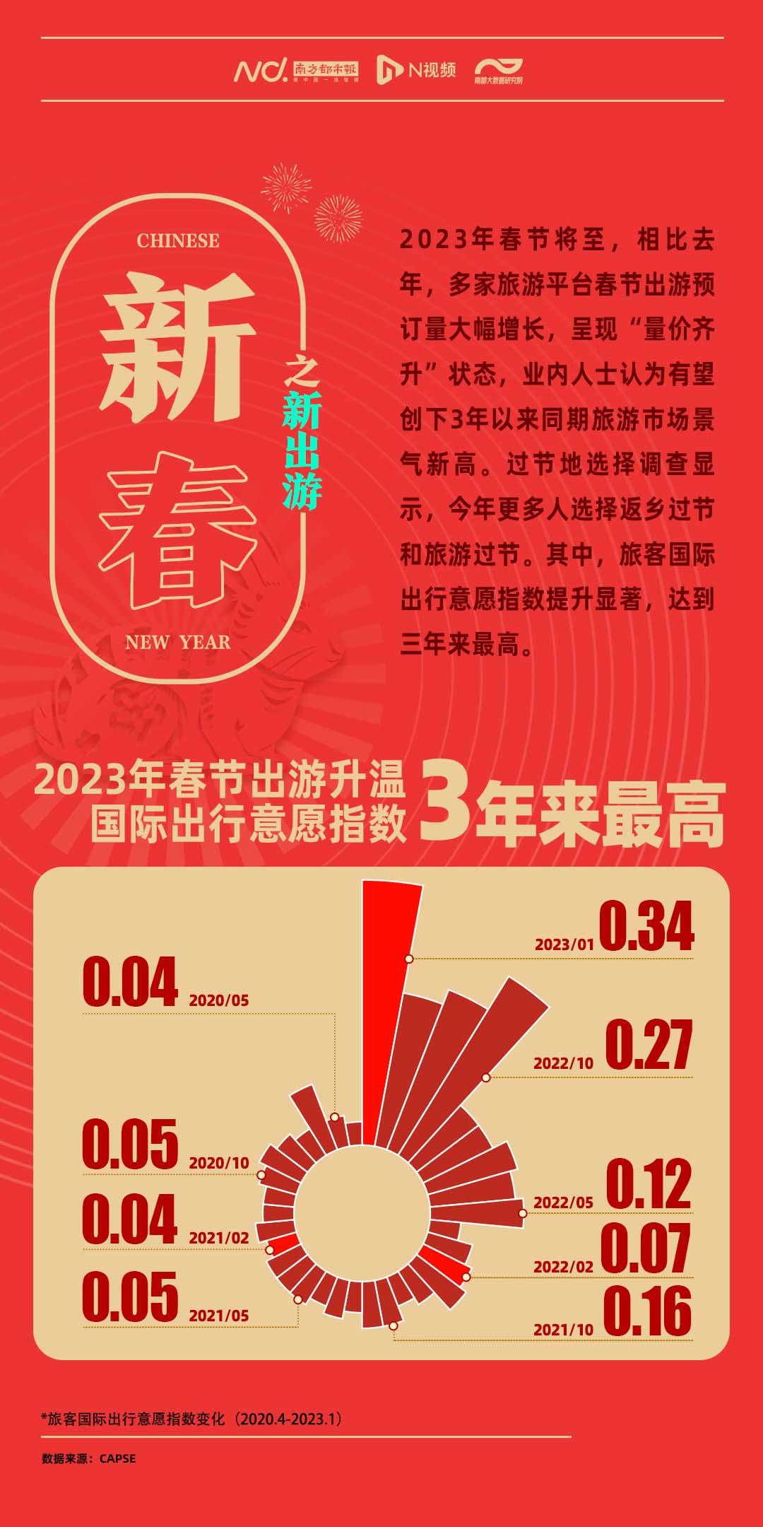 中国春节入境游订单超2019年同期出境游加速复苏