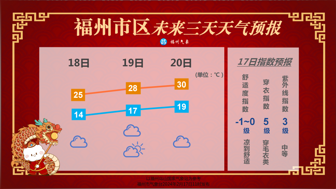 未来十天福州气温将经历“过山车”(图2)