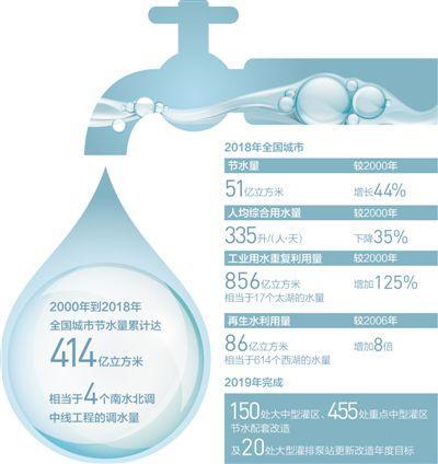 水利部：2024年水利系统节约用水工作要点提出