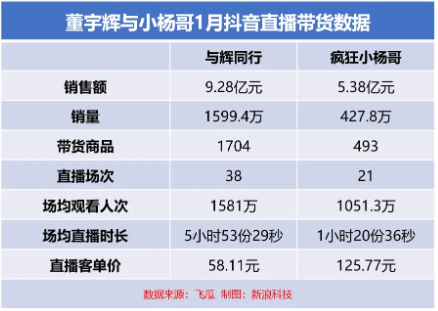 “与辉同行”开播首月带货超9亿，董宇辉IP号召力赶超小杨哥