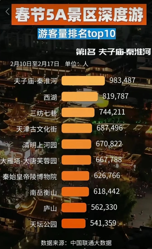 破纪录！福州！全国TOP1！(图4)