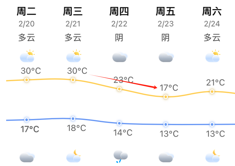 后面还有！福州2月最高温或破历史极值！(图4)