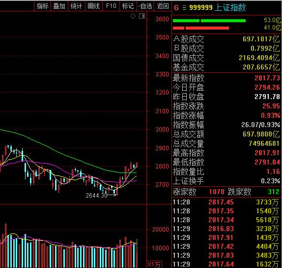 中国A股“六连涨”主要股指悉数飘红收官