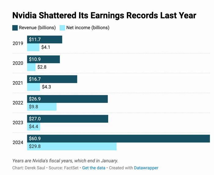 英伟达第四季度营收221亿美元超出分析师预期(图1)