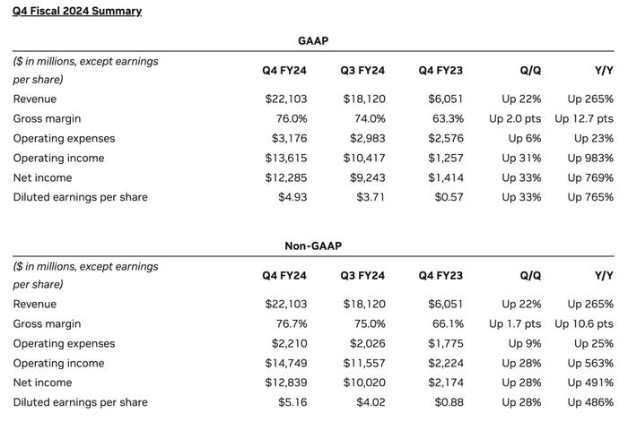 英伟达第四季度营收221亿美元超出分析师预期(图5)