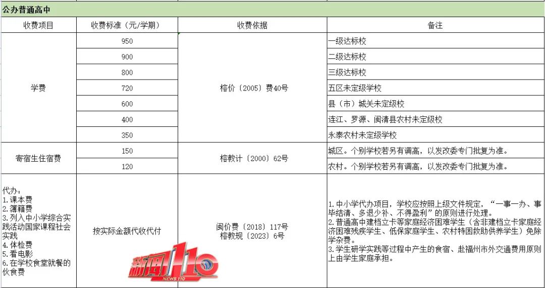 确定了！福州市教育局公布新学期收费标准(图6)