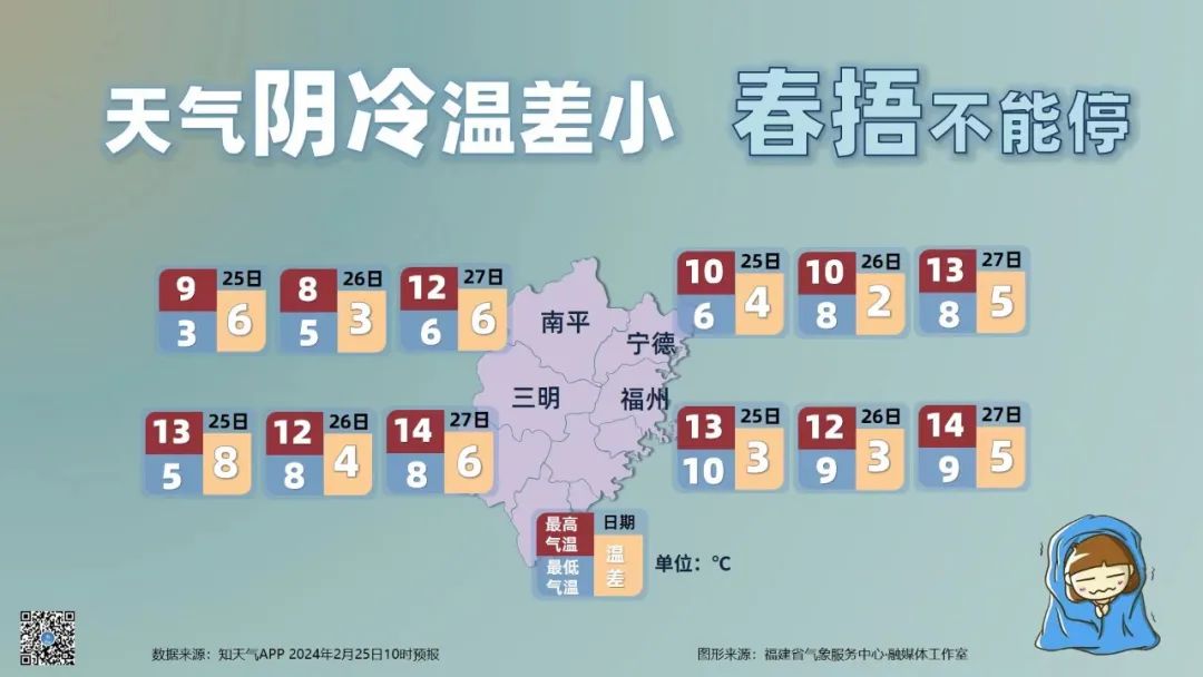 福州乍暖还寒天气阴冷 28日高温升至20℃左右(图1)