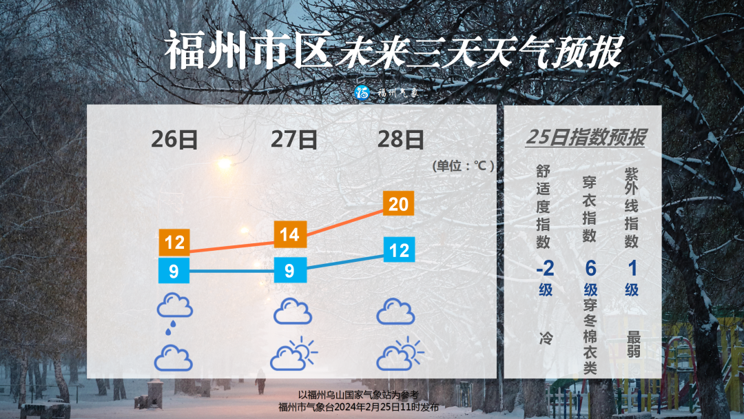 福州乍暖还寒天气阴冷 28日高温升至20℃左右(图3)