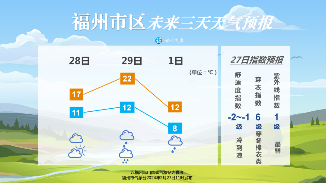 注意！福州这周的气温很任性