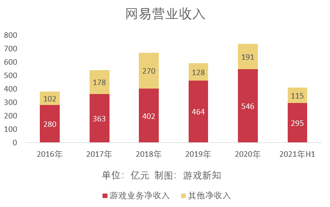 网易云音乐2023年净利润7.34亿，同比下滑12.5%