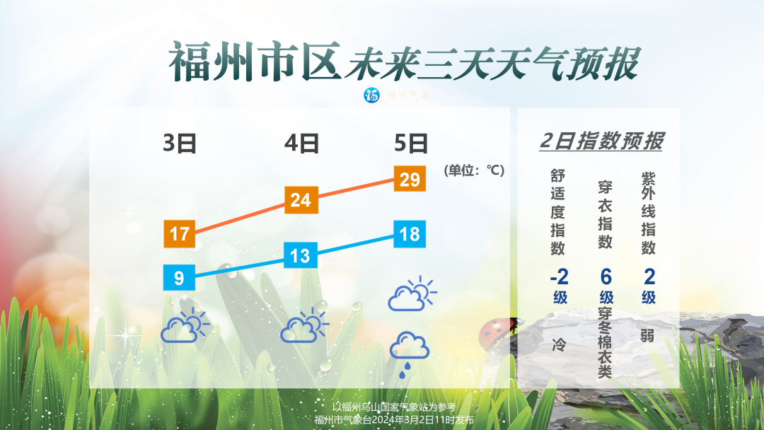 福州冷暖反转即将上演！紧随其后的还有……(图1)