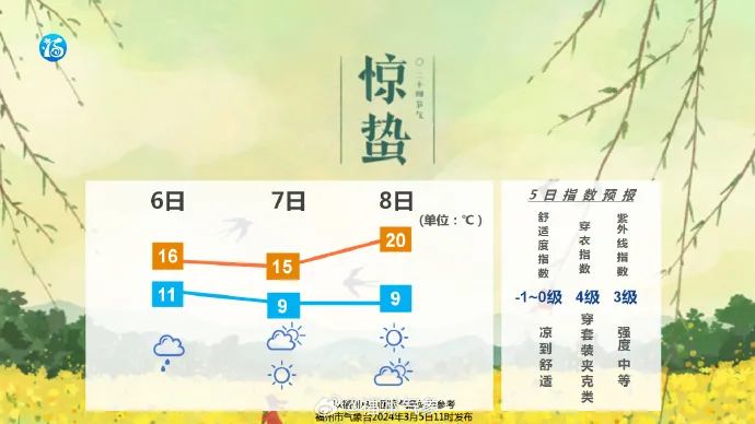 32.4℃！福州这里湿度达100%！大雨要来了(图5)