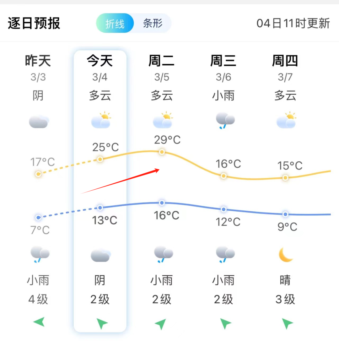 29℃！大反转！福州人崩溃：它要来了？(图4)