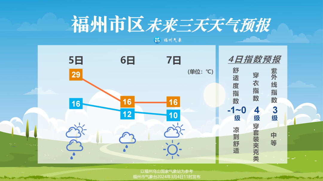 太“南”了！让福州人抓狂的天气它真的来了！除了除湿、除雾，还要注意……(图2)