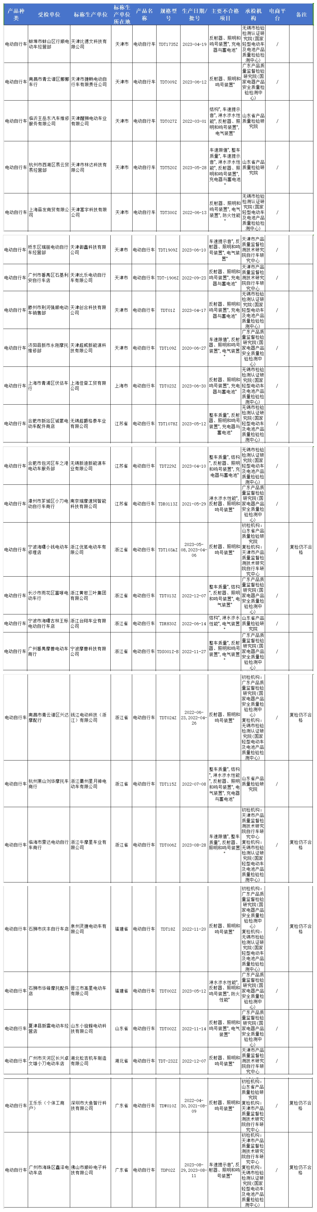 26批次电动自行车不合格！福州人赶紧自查！