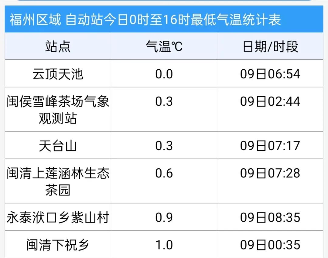 0℃！福建冷冷冷！局部大雨……