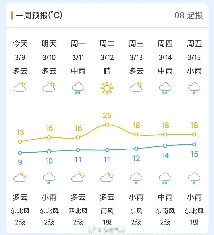 0℃！福建冷冷冷！局部大雨……(图2)