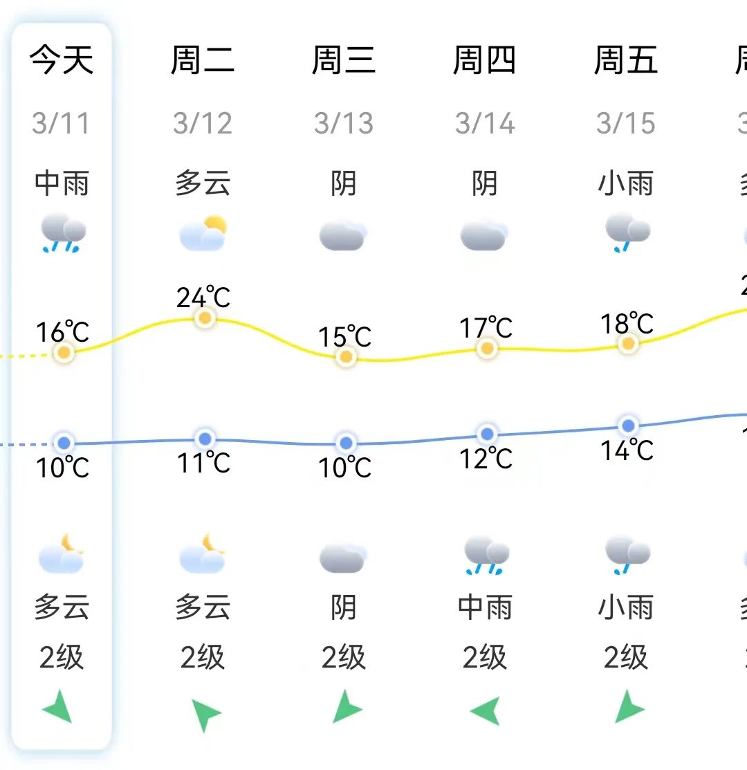 雨雨雨！福州今天“龙抬头”太猛了！后面还有……(图5)