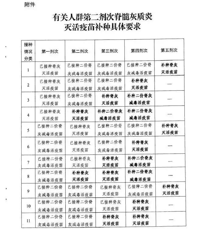 近期关于灭活脊髓灰质炎疫苗(IPV)补种的相关问答