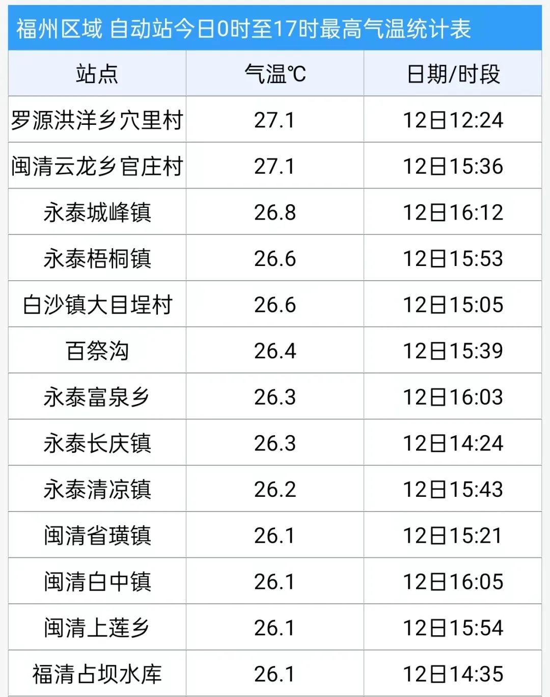 骤降8℃！福建迎降温降雨！局部大雨(图3)