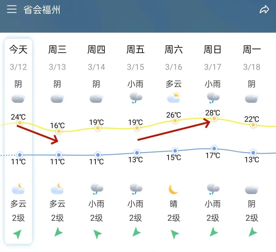 骤降8℃！福建迎降温降雨！局部大雨(图4)