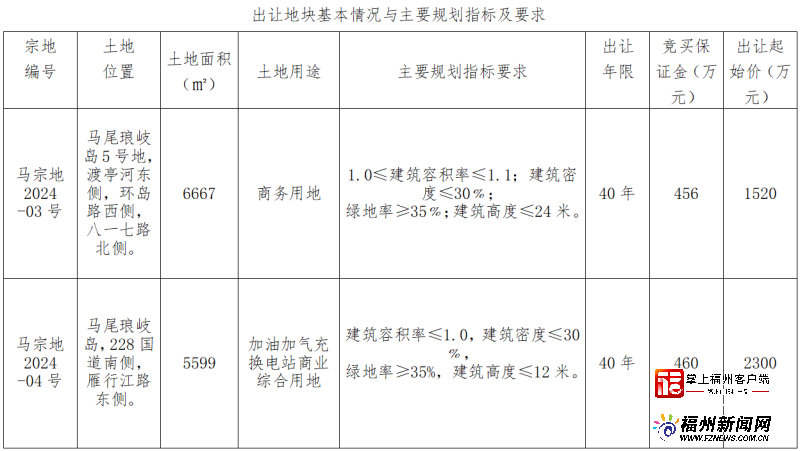 马尾琅岐两幅袖珍地块即将出让！瞰湖商业地块上架(图2)