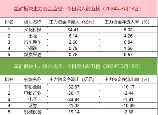 美国2月零售销售额环比增长0.6%低于市场普遍预期