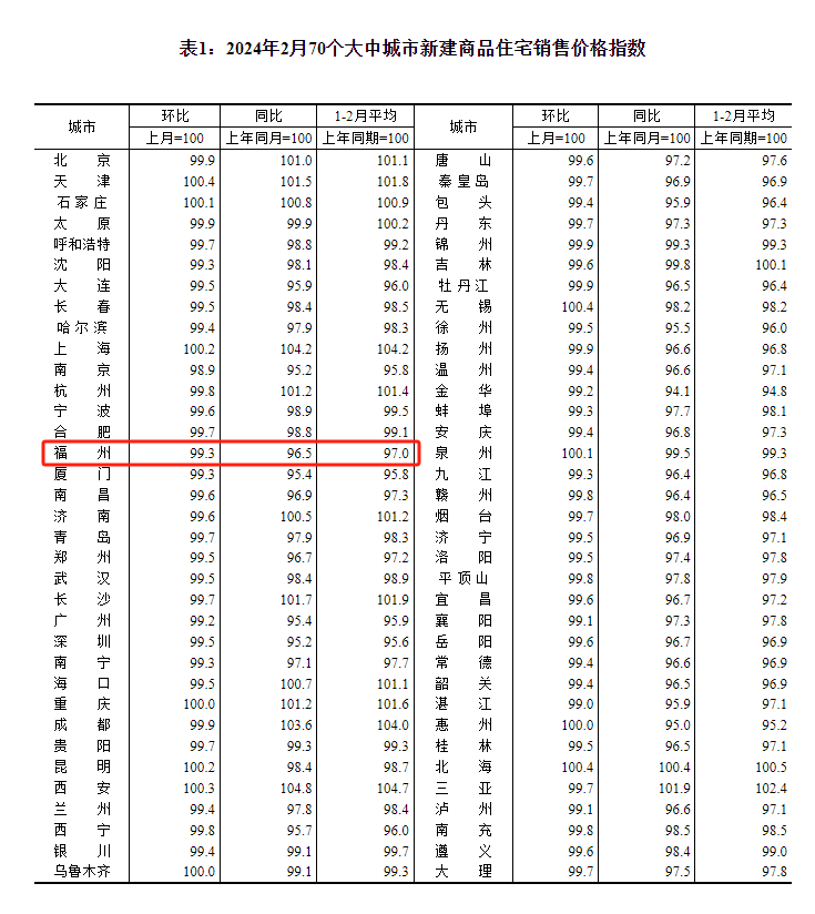 关注！2月全国70城房价数据最新公布！福州情况是……(图1)