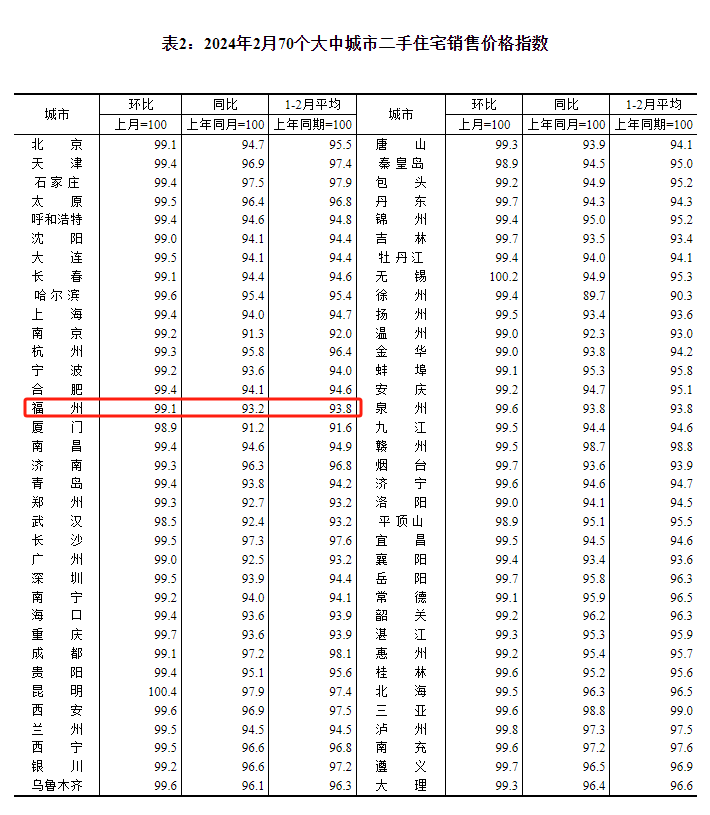 关注！2月全国70城房价数据最新公布！福州情况是……(图2)