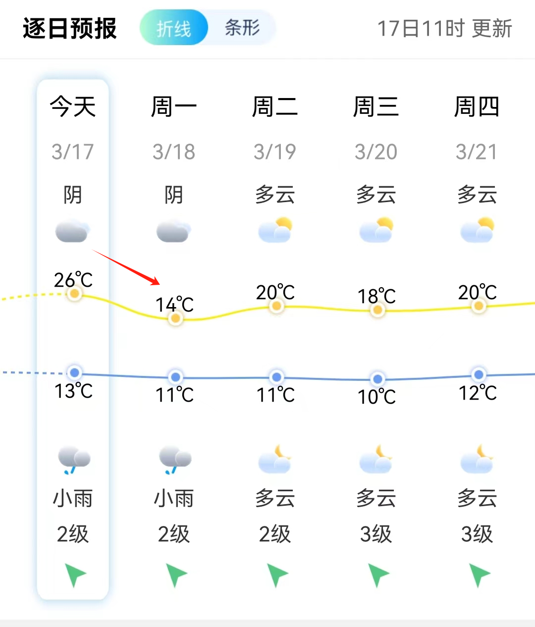 冲上26℃！它怎么又来了？福州人注意，今晚即将抵达……(图9)