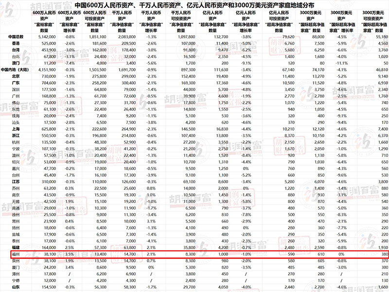 胡润财富报告！福州千万资产家庭8300户！亿元资产家庭数量全省第一(图1)