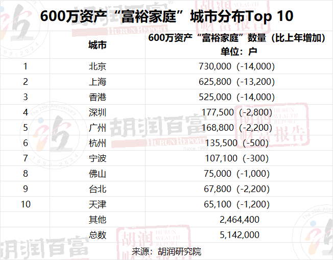 胡润财富报告！福州千万资产家庭8300户！亿元资产家庭数量全省第一(图2)