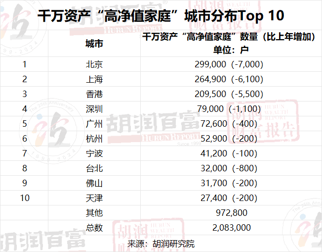 胡润财富报告！福州千万资产家庭8300户！亿元资产家庭数量全省第一(图3)