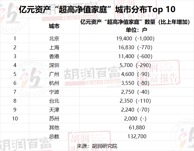 胡润财富报告！福州千万资产家庭8300户！亿元资产家庭数量全省第一(图4)