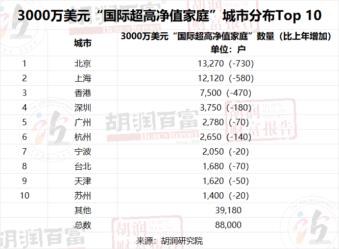 胡润财富报告！福州千万资产家庭8300户！亿元资产家庭数量全省第一(图5)