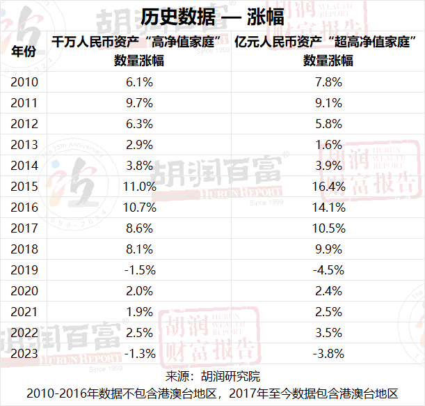 胡润财富报告！福州千万资产家庭8300户！亿元资产家庭数量全省第一(图6)