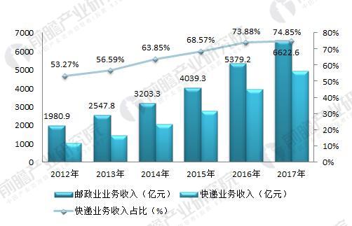 1-2月国际港澳台快递业务量同比增长25.1%(图1)