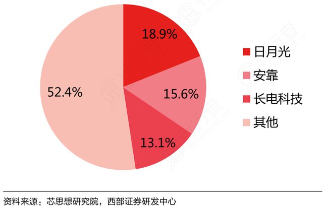 台经院：台湾经济过度依赖半导体产业致民众无感(图1)