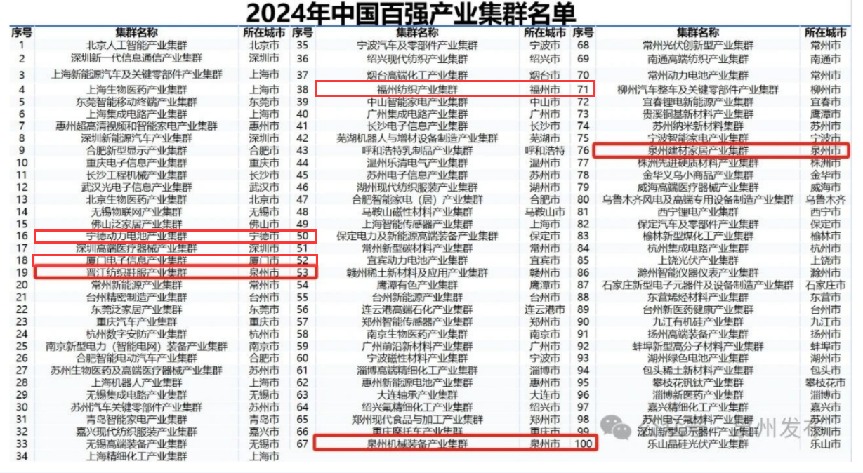 中国百强集群!福州纺织产业集群榜上有名