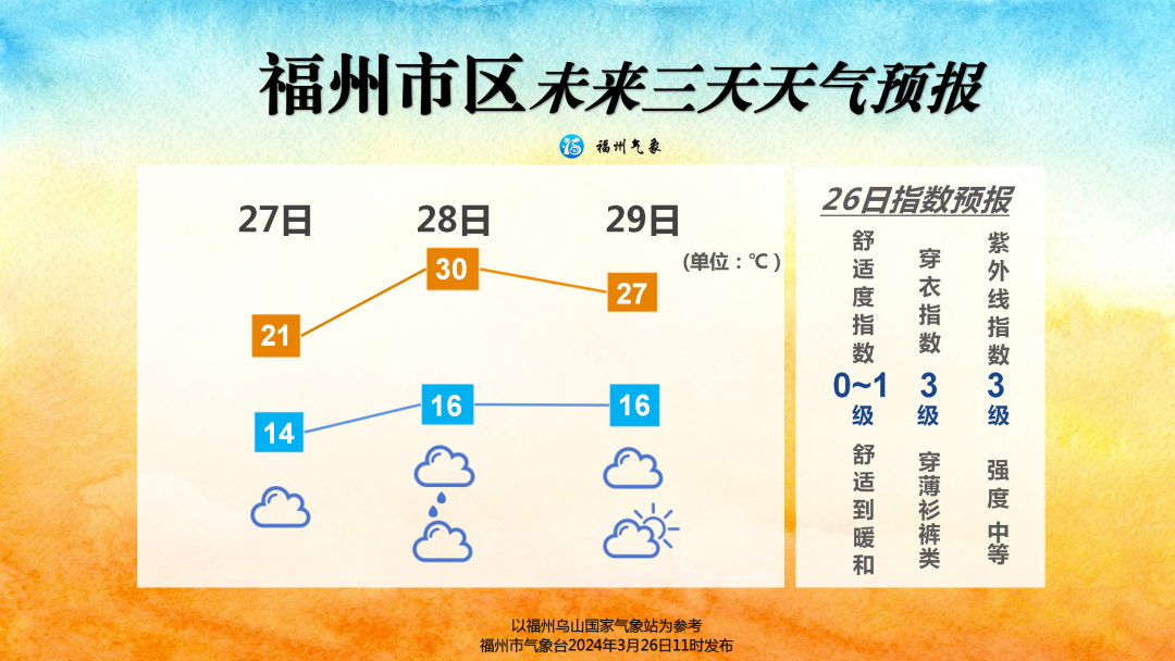 受冷空气影响 福州27日最高气温只有21℃左右(图2)