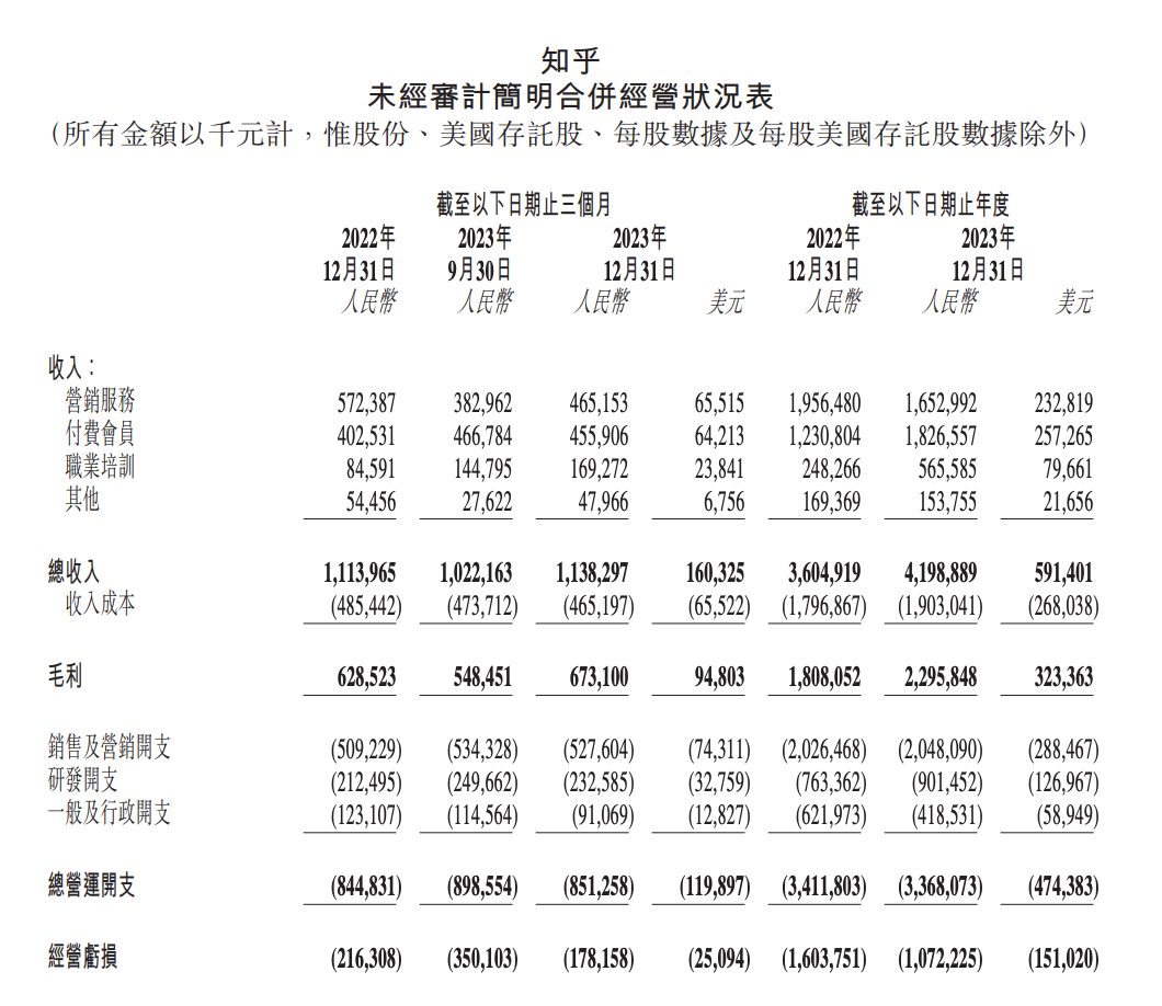 知乎调整净亏损上市以来首次降低至1亿元以内目标迈进(图1)